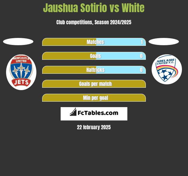 Jaushua Sotirio vs White h2h player stats