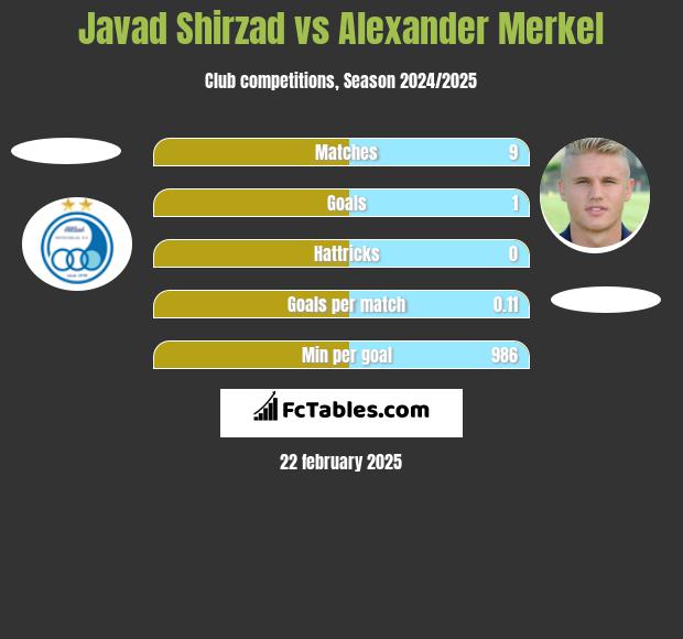 Javad Shirzad vs Alexander Merkel h2h player stats