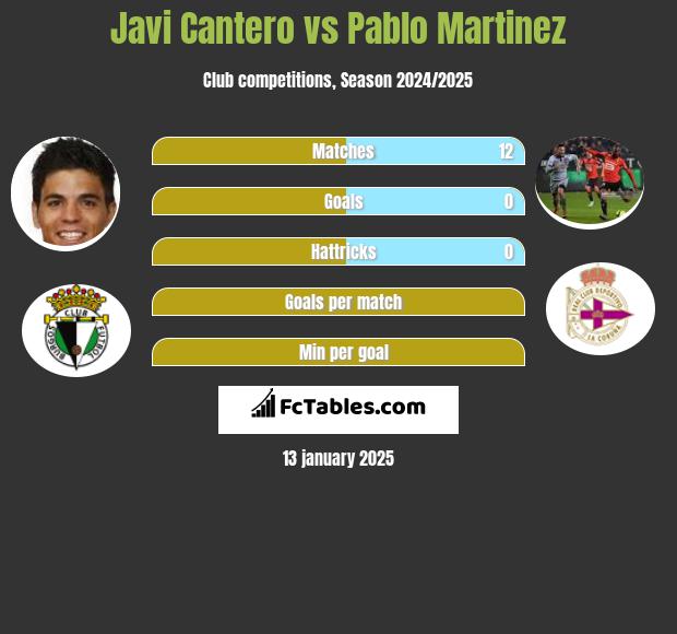 Javi Cantero vs Pablo Martinez h2h player stats