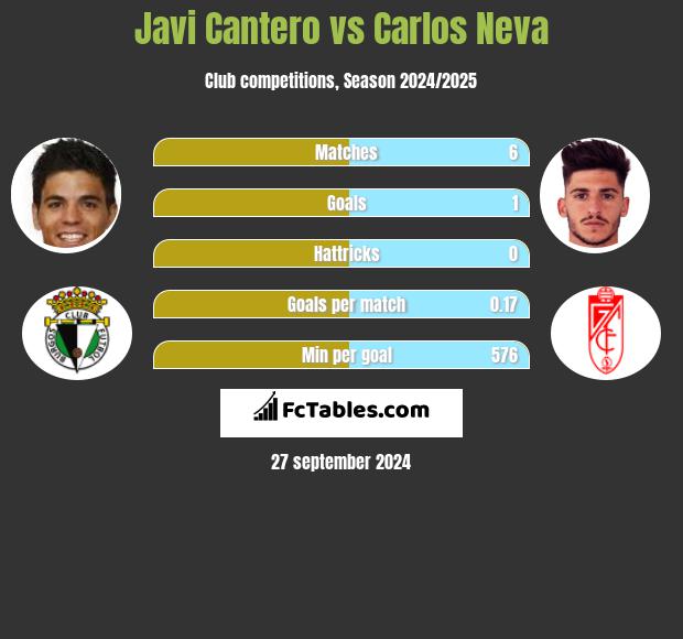 Javi Cantero vs Carlos Neva h2h player stats