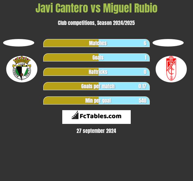 Javi Cantero vs Miguel Rubio h2h player stats