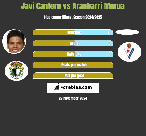 Javi Cantero vs Aranbarri Murua h2h player stats