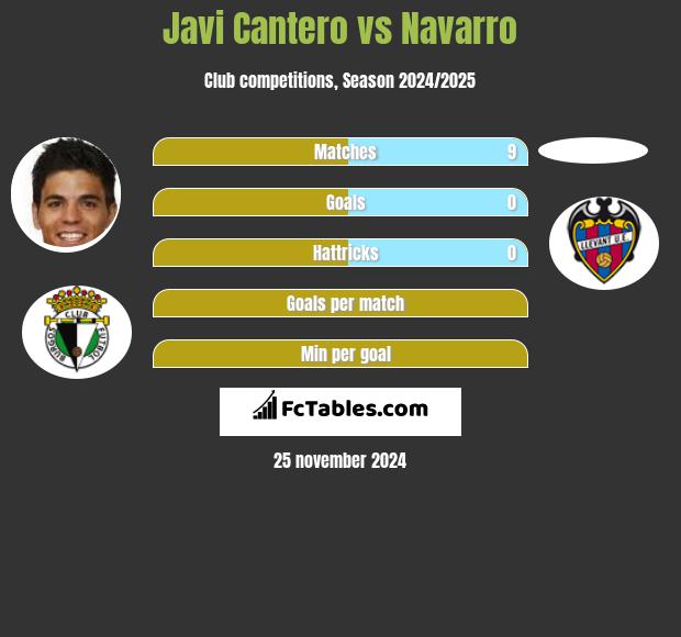 Javi Cantero vs Navarro h2h player stats