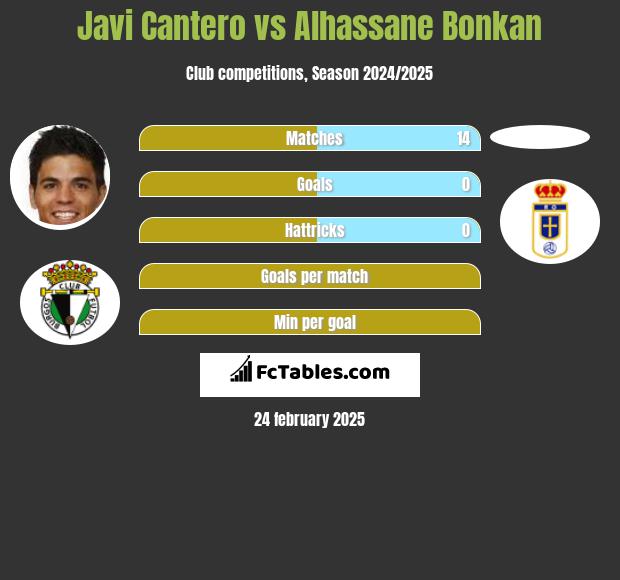 Javi Cantero vs Alhassane Bonkan h2h player stats