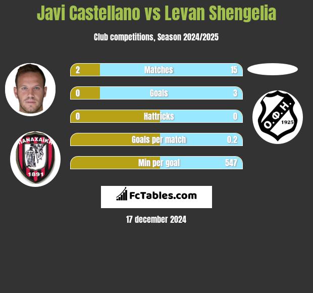 Javi Castellano vs Levan Shengelia h2h player stats