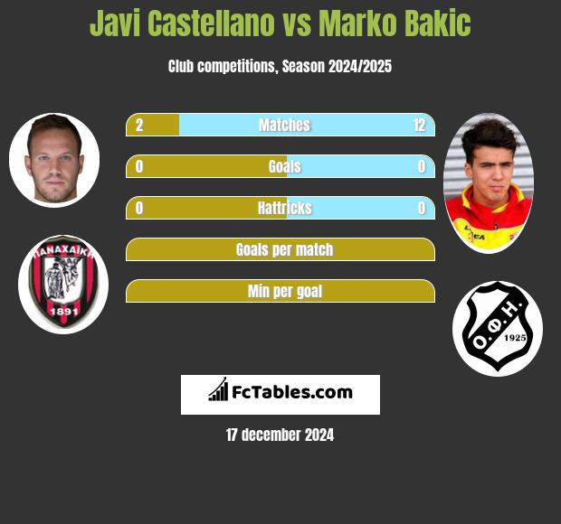 Javi Castellano vs Marko Bakić h2h player stats