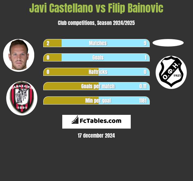 Javi Castellano vs Filip Bainovic h2h player stats