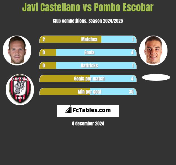 Javi Castellano vs Pombo Escobar h2h player stats