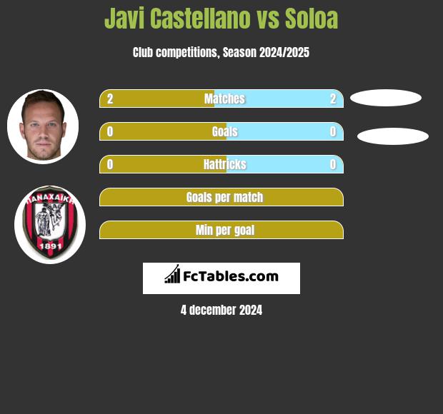 Javi Castellano vs Soloa h2h player stats