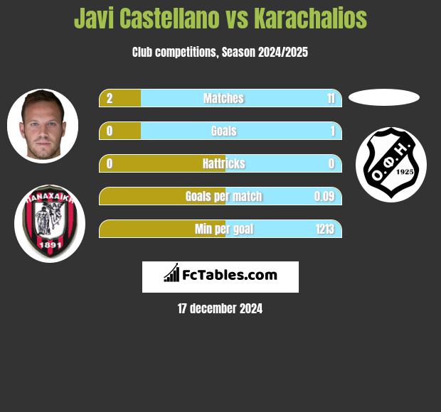 Javi Castellano vs Karachalios h2h player stats