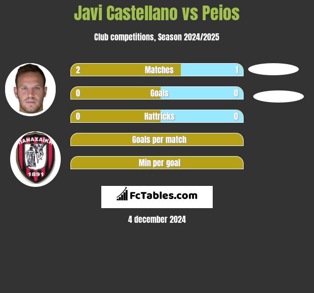 Javi Castellano vs Peios h2h player stats