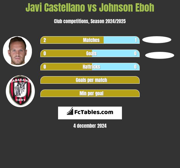 Javi Castellano vs Johnson Eboh h2h player stats