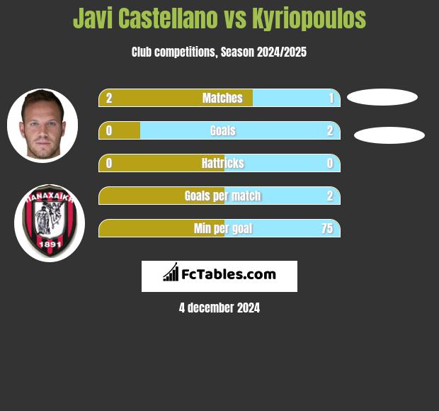 Javi Castellano vs Kyriopoulos h2h player stats