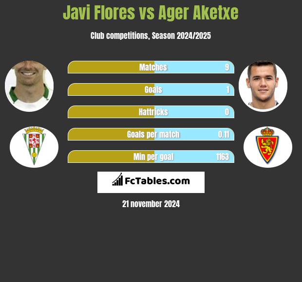 Javi Flores vs Ager Aketxe h2h player stats