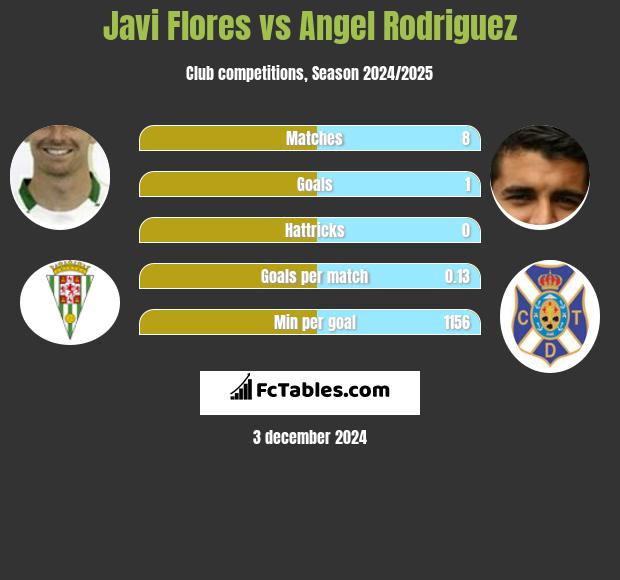 Javi Flores vs Angel Rodriguez h2h player stats