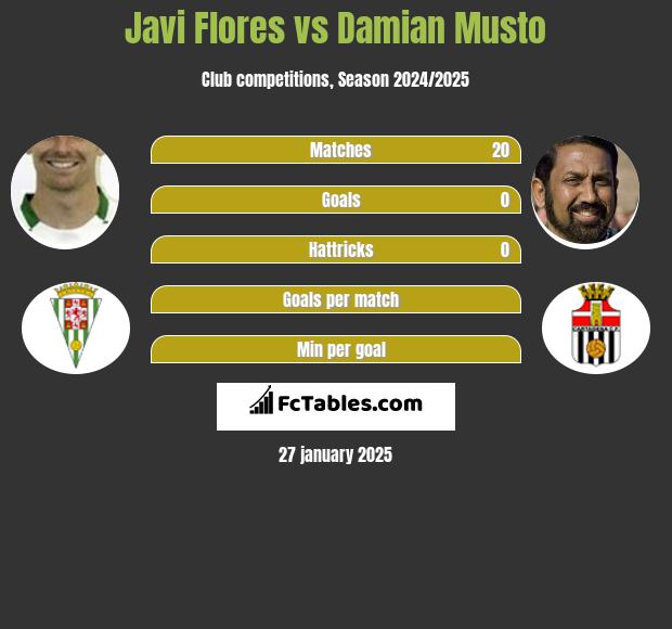 Javi Flores vs Damian Musto h2h player stats