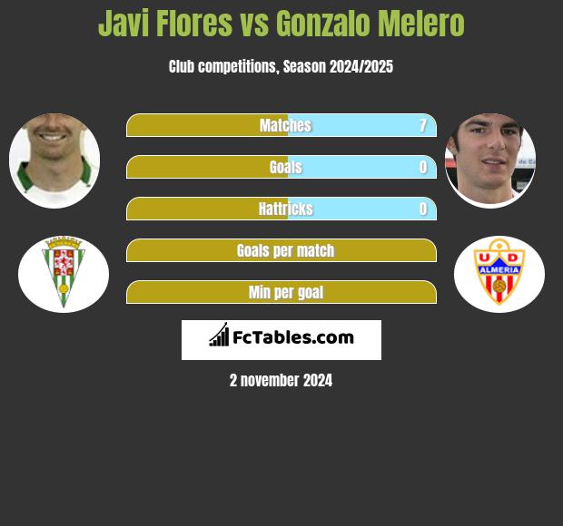 Javi Flores vs Gonzalo Melero h2h player stats