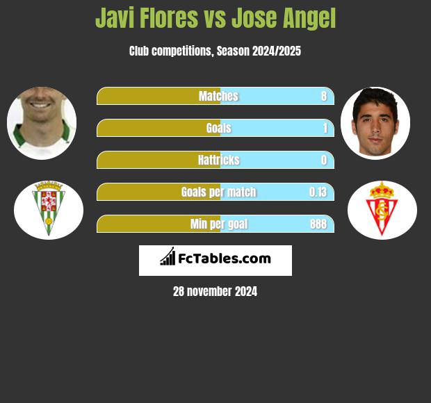 Javi Flores vs Jose Angel h2h player stats