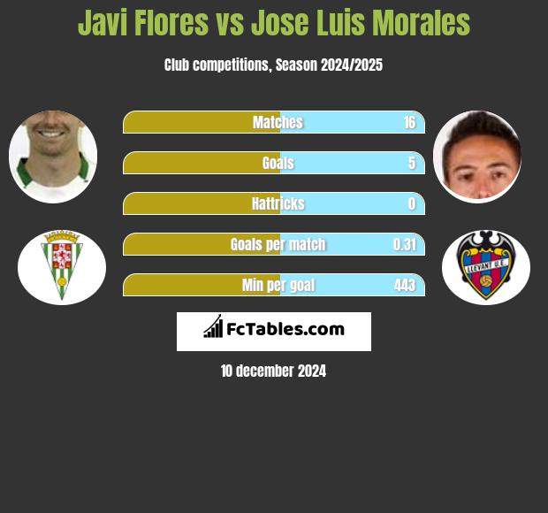 Javi Flores vs Jose Luis Morales h2h player stats