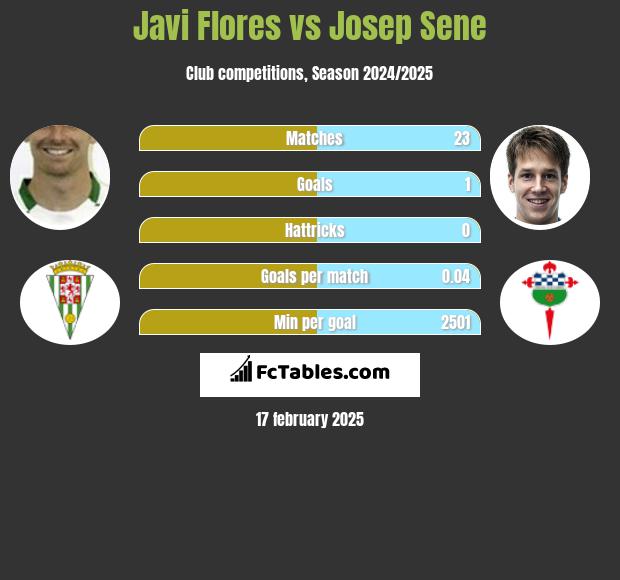 Javi Flores vs Josep Sene h2h player stats