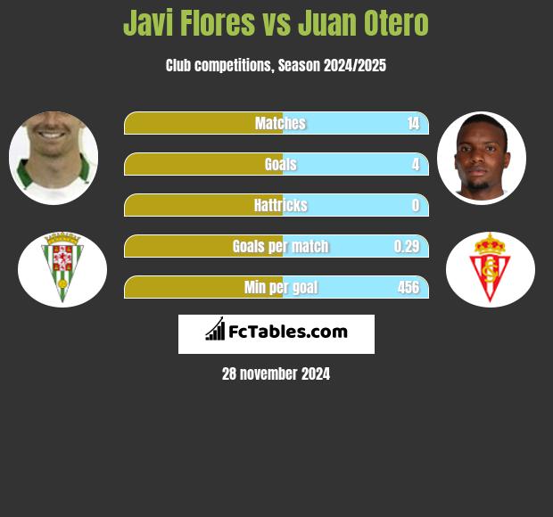 Javi Flores vs Juan Otero h2h player stats