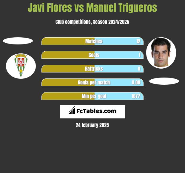 Javi Flores vs Manuel Trigueros h2h player stats