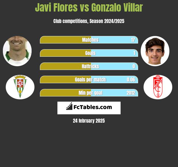 Javi Flores vs Gonzalo Villar h2h player stats