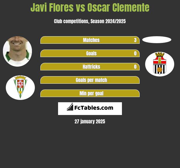 Javi Flores vs Oscar Clemente h2h player stats