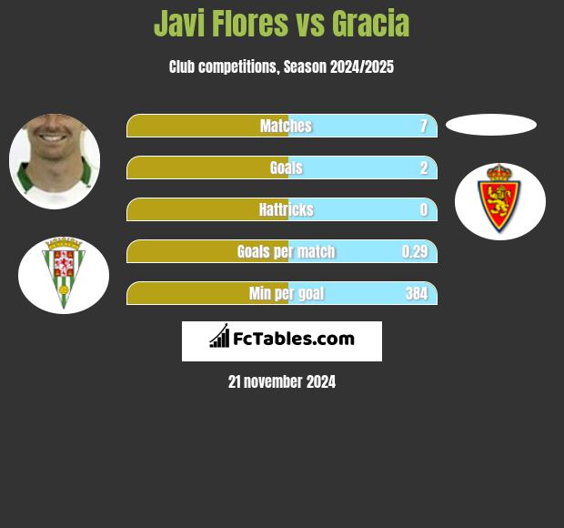 Javi Flores vs Gracia h2h player stats