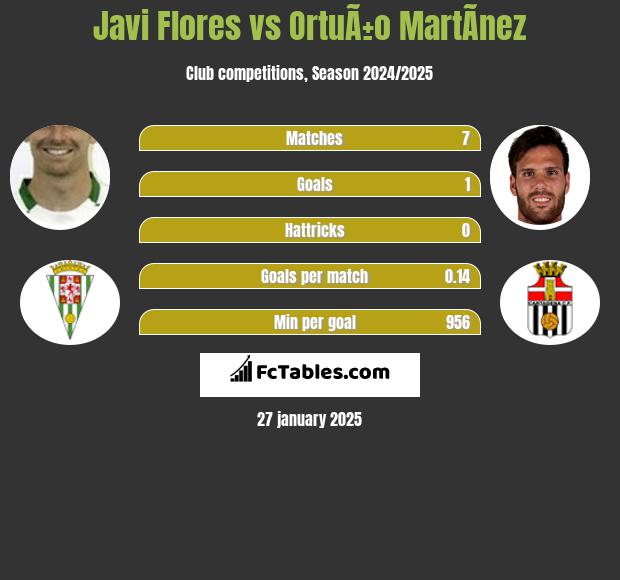 Javi Flores vs OrtuÃ±o MartÃ­nez h2h player stats