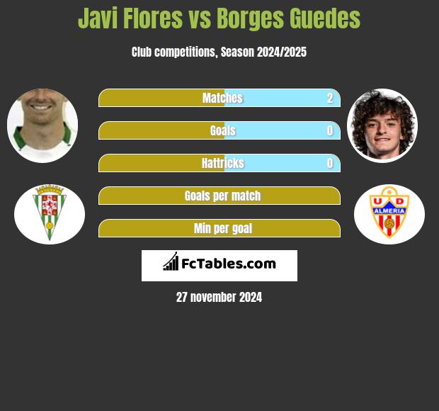 Javi Flores vs Borges Guedes h2h player stats