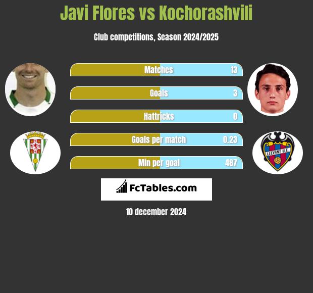 Javi Flores vs Kochorashvili h2h player stats