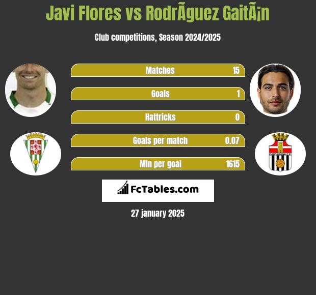 Javi Flores vs RodrÃ­guez GaitÃ¡n h2h player stats