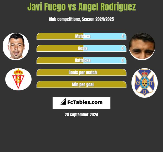 Javi Fuego vs Angel Rodriguez h2h player stats