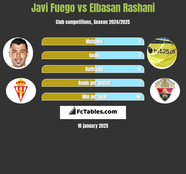 Javi Fuego vs Elbasan Rashani h2h player stats