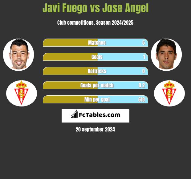 Javi Fuego vs Jose Angel h2h player stats