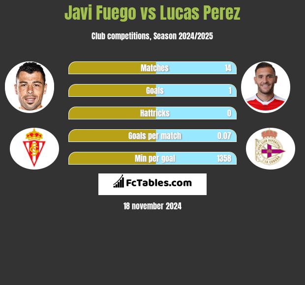 Javi Fuego vs Lucas Perez h2h player stats