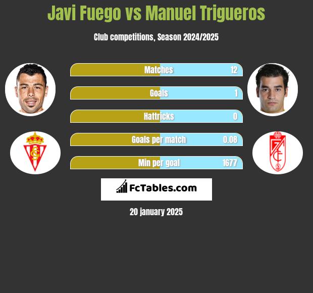 Javi Fuego vs Manuel Trigueros h2h player stats