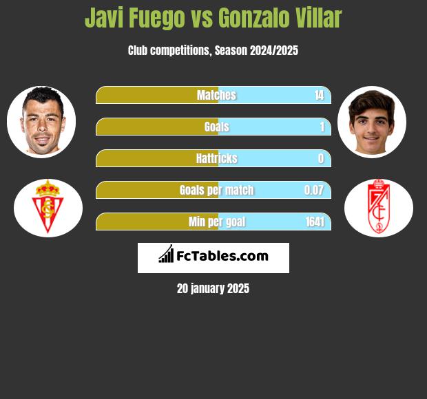 Javi Fuego vs Gonzalo Villar h2h player stats