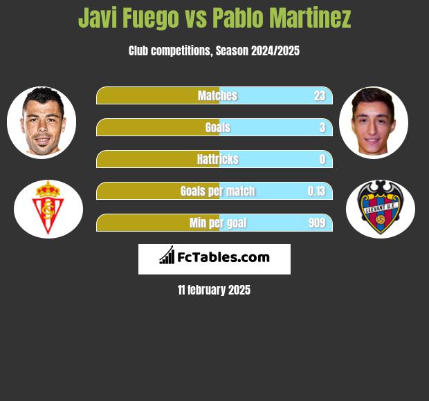 Javi Fuego vs Pablo Martinez h2h player stats