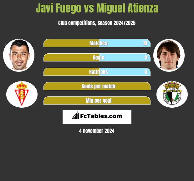 Javi Fuego vs Miguel Atienza h2h player stats