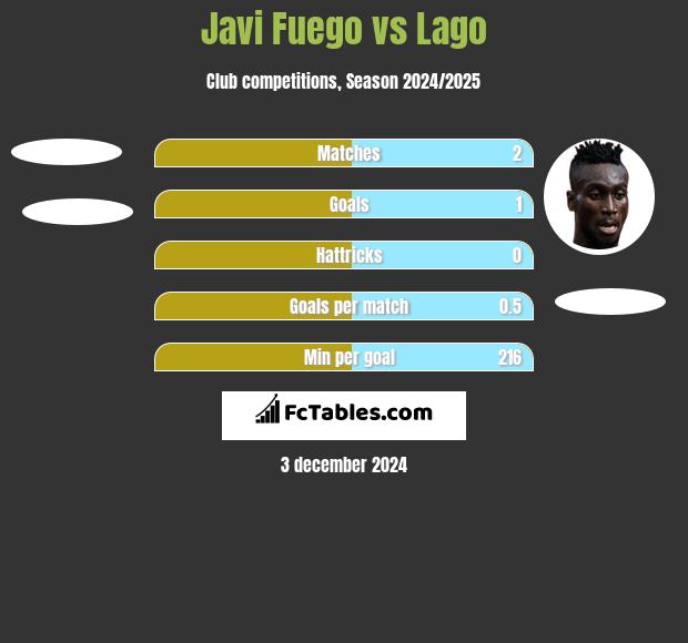 Javi Fuego vs Lago h2h player stats