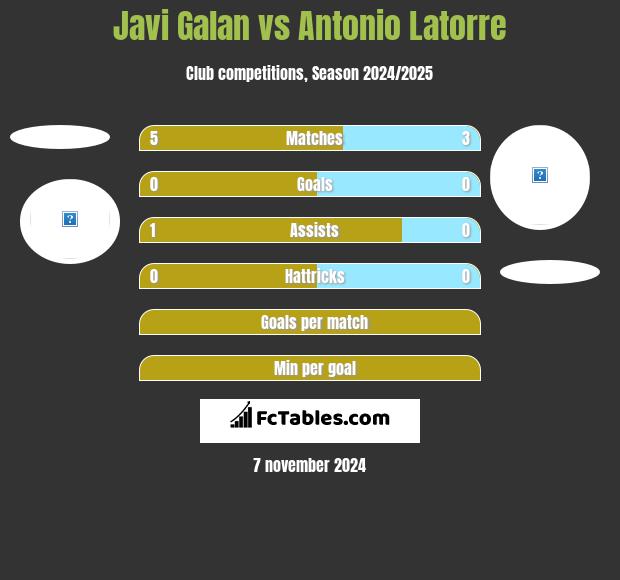 Javi Galan vs Antonio Latorre h2h player stats