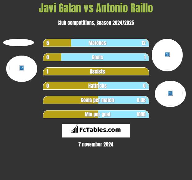 Javi Galan vs Antonio Raillo h2h player stats