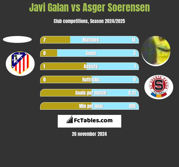 Javi Galan vs Asger Soerensen h2h player stats