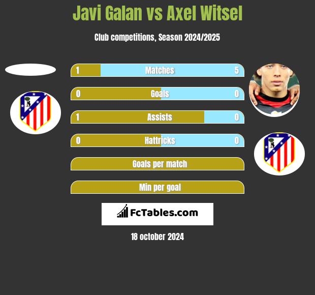 Javi Galan vs Axel Witsel h2h player stats