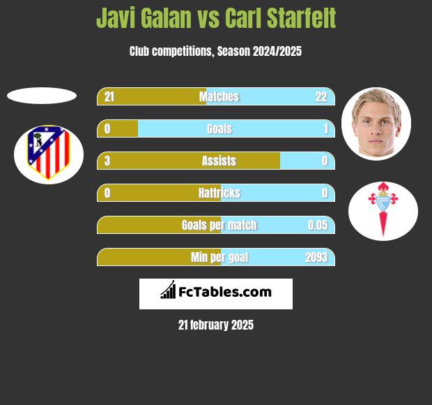 Javi Galan vs Carl Starfelt h2h player stats