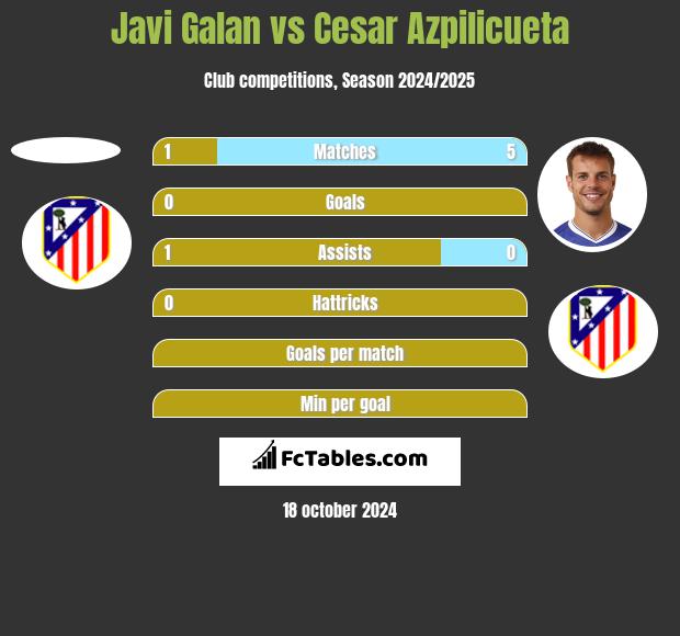 Javi Galan vs Cesar Azpilicueta h2h player stats