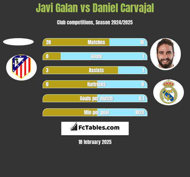 Javi Galan vs Daniel Carvajal h2h player stats