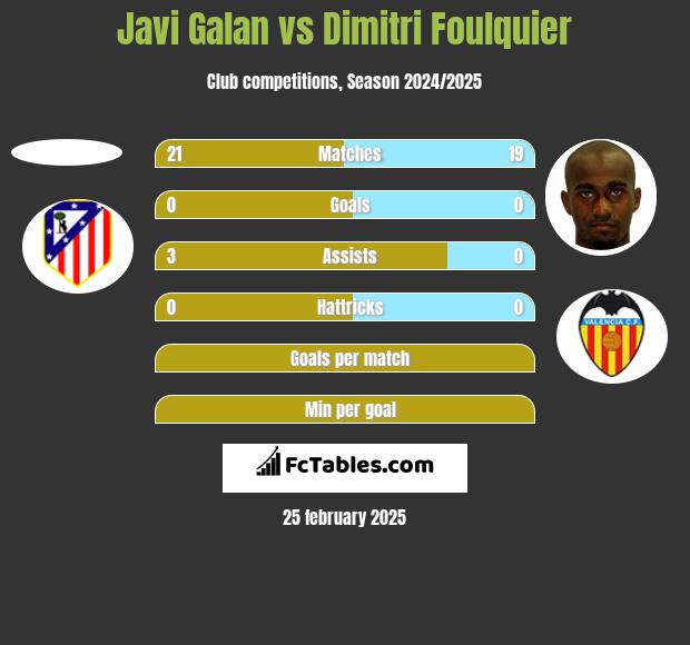 Javi Galan vs Dimitri Foulquier h2h player stats